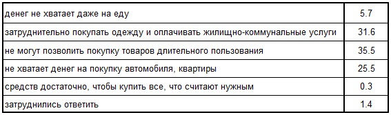 Финансовое положение домохозяйств, Новосибирская область, 2013 год