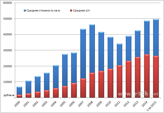 Средняя стоимость кв.м в новостройках 2000-2015