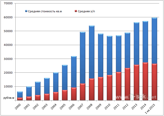 Средняя стоимость кв.м на вторичном рынке 2000-2015