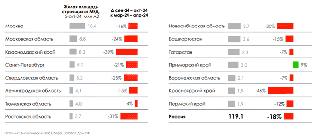 Как снизились продажи новостроек в 2024 году