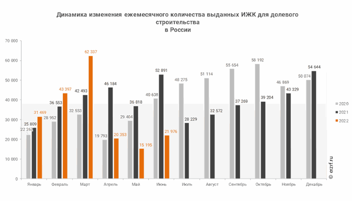 Новостройки в ипотеку: продажи не могут восстановиться с апреля 2022 года